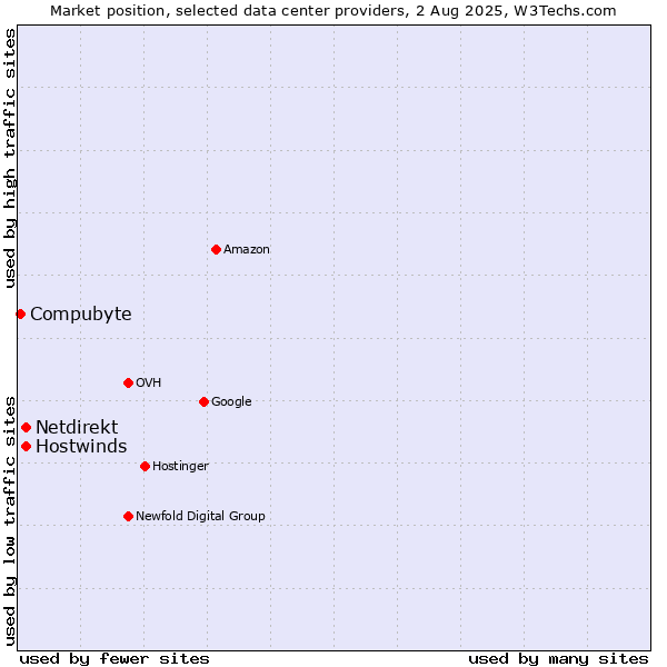 Market position of Hostwinds vs. Netdirekt vs. Compubyte