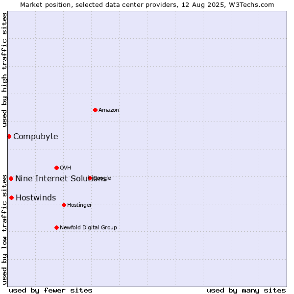 Market position of Hostwinds vs. Nine Internet Solutions vs. Compubyte