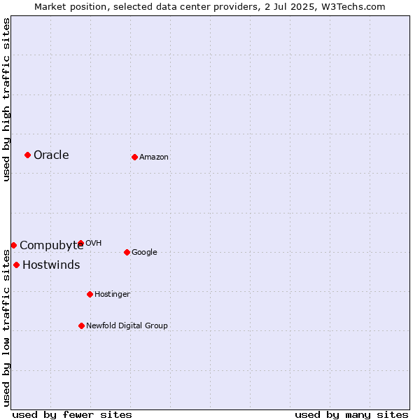 Market position of Oracle vs. Hostwinds vs. Compubyte