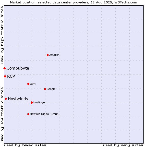 Market position of Hostwinds vs. RCP vs. Compubyte