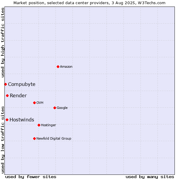 Market position of Render vs. Hostwinds vs. Compubyte