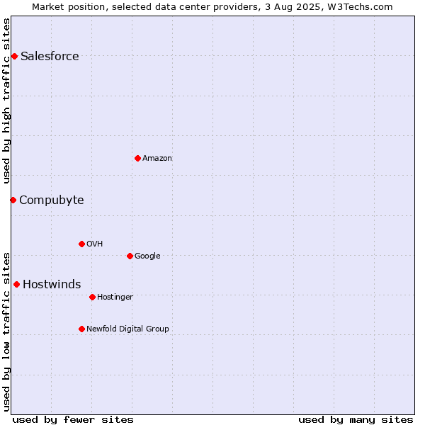 Market position of Hostwinds vs. Salesforce vs. Compubyte
