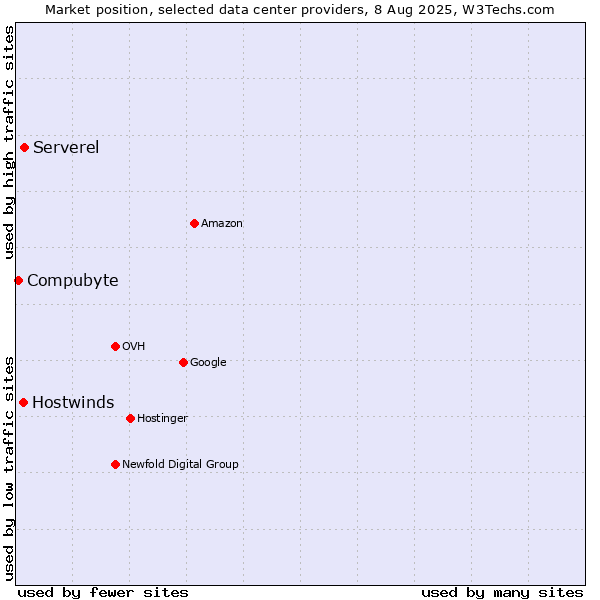 Market position of Serverel vs. Hostwinds vs. Compubyte