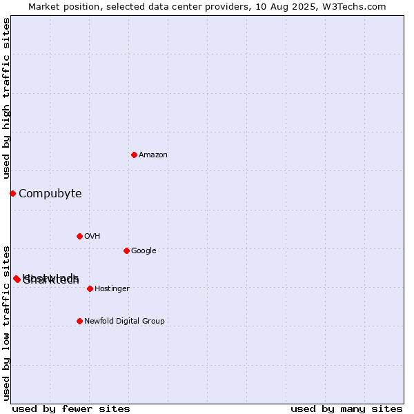 Market position of Sharktech vs. Hostwinds vs. Compubyte