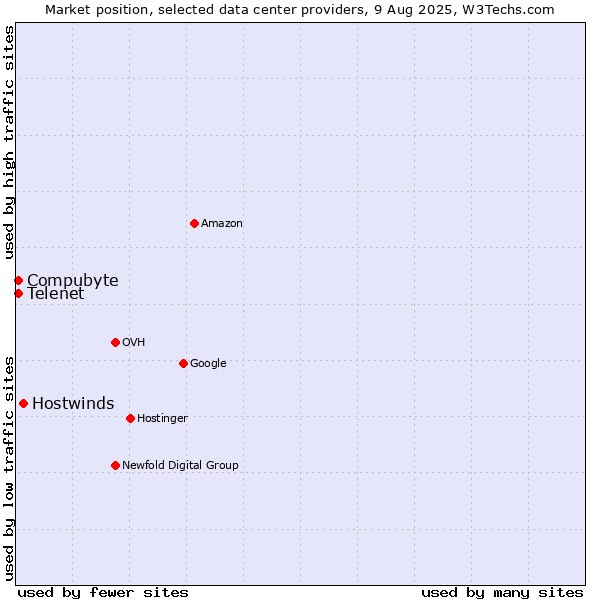 Market position of Hostwinds vs. Telenet vs. Compubyte