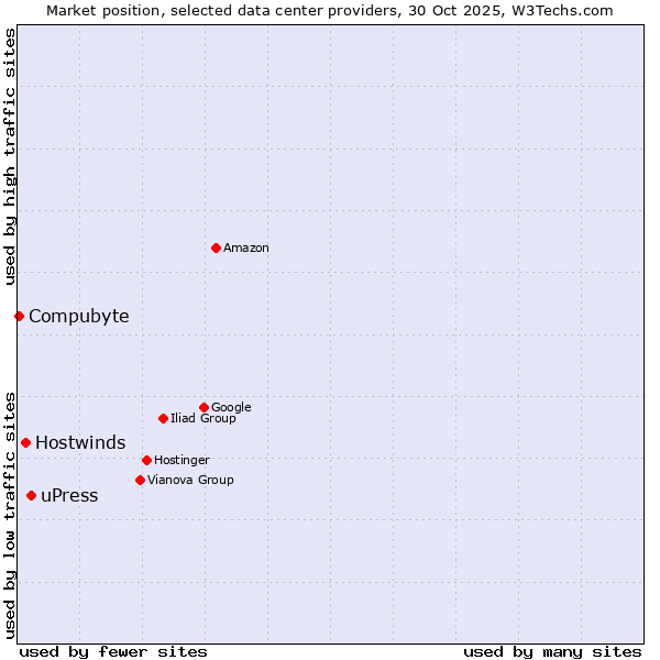 Market position of uPress vs. Hostwinds vs. Compubyte