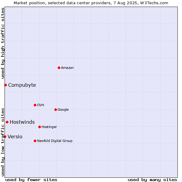 Market position of Hostwinds vs. Compubyte vs. Versio