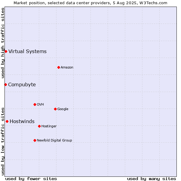 Market position of Hostwinds vs. Compubyte vs. Virtual Systems