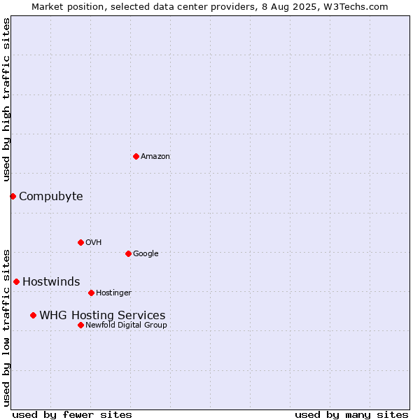 Market position of WHG Hosting Services vs. Hostwinds vs. Compubyte