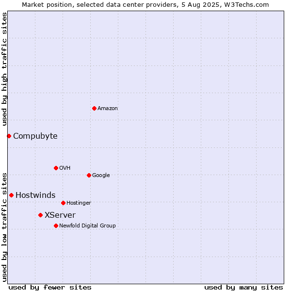 Market position of XServer vs. Hostwinds vs. Compubyte