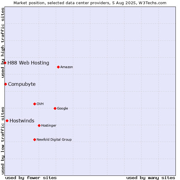 Market position of Hostwinds vs. Compubyte vs. H88 Web Hosting