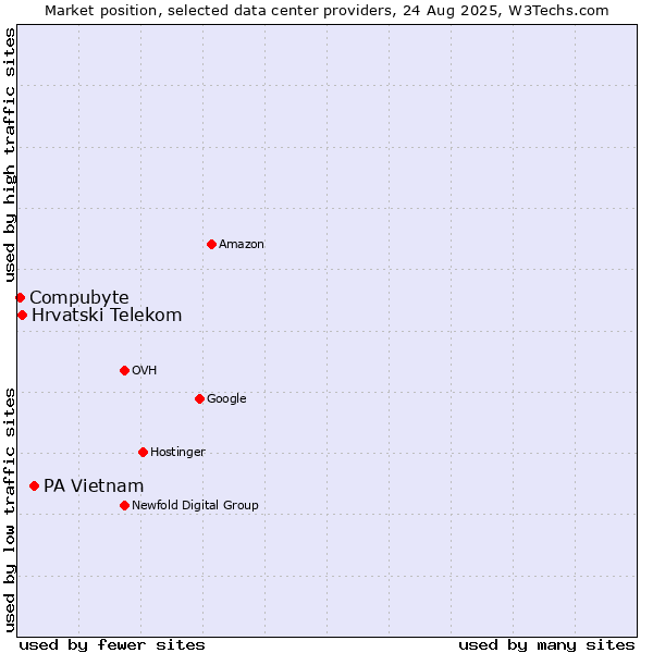 Market position of PA Vietnam vs. Hrvatski Telekom vs. Compubyte