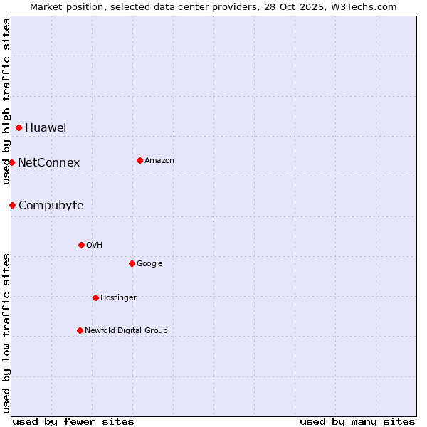 Market position of Huawei vs. Compubyte vs. NetConnex