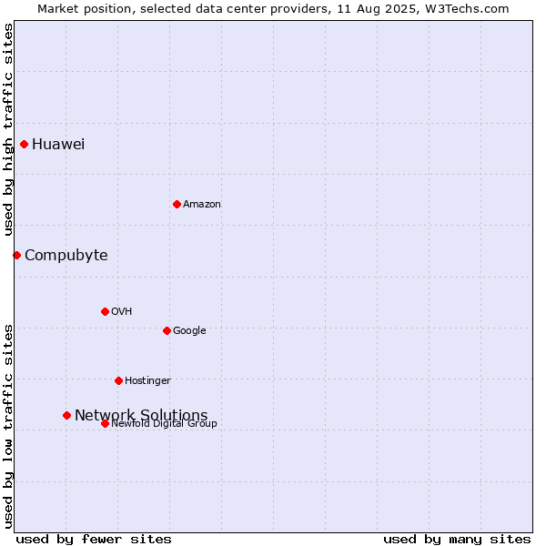 Market position of Network Solutions vs. Huawei vs. Compubyte