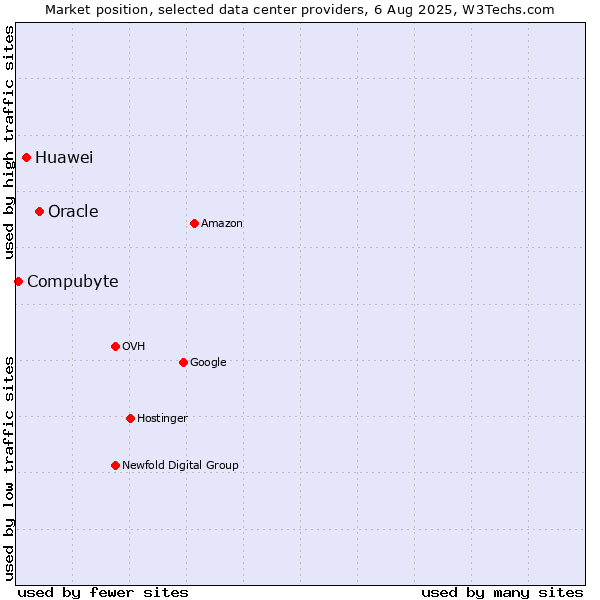 Market position of Oracle vs. Huawei vs. Compubyte