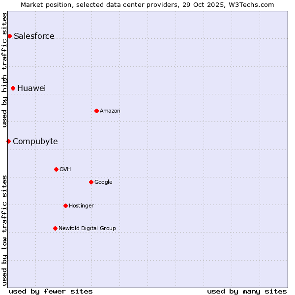 Market position of Huawei vs. Salesforce vs. Compubyte