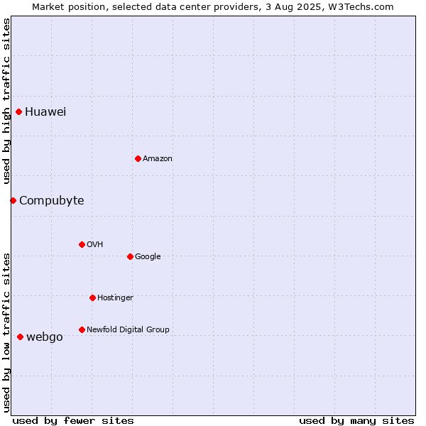 Market position of webgo vs. Huawei vs. Compubyte