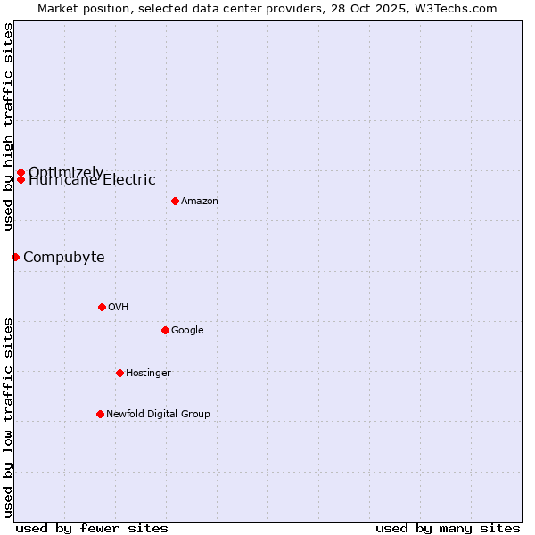 Market position of Hurricane Electric vs. Optimizely vs. Compubyte