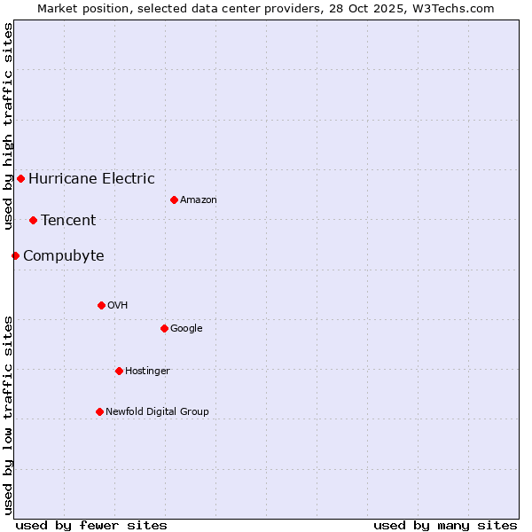 Market position of Tencent vs. Hurricane Electric vs. Compubyte
