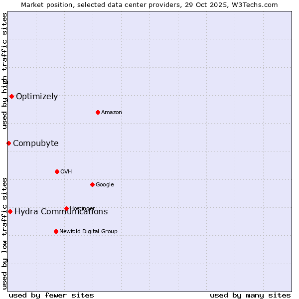 Market position of Optimizely vs. Hydra Communications vs. Compubyte