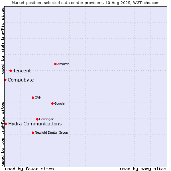 Market position of Tencent vs. Hydra Communications vs. Compubyte