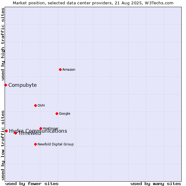 Market position of TimeWeb vs. Hydra Communications vs. Compubyte