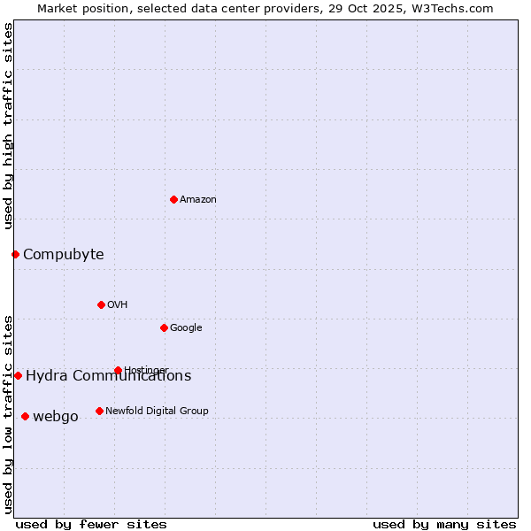 Market position of webgo vs. Hydra Communications vs. Compubyte