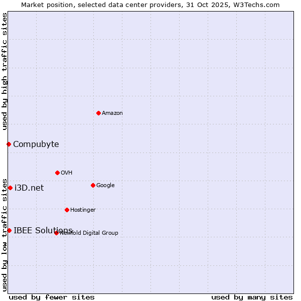 Market position of i3D.net vs. IBEE Solutions vs. Compubyte