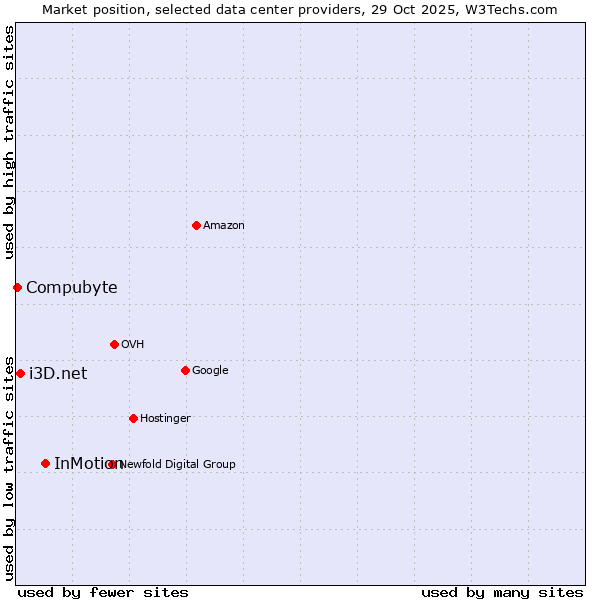 Market position of InMotion vs. i3D.net vs. Compubyte