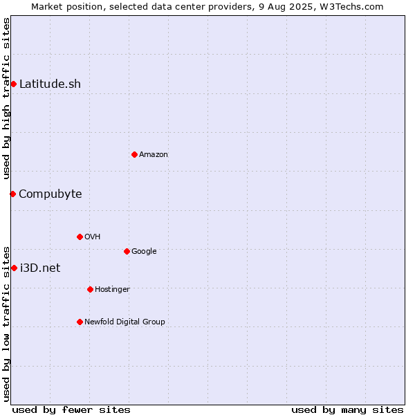 Market position of i3D.net vs. Latitude.sh vs. Compubyte