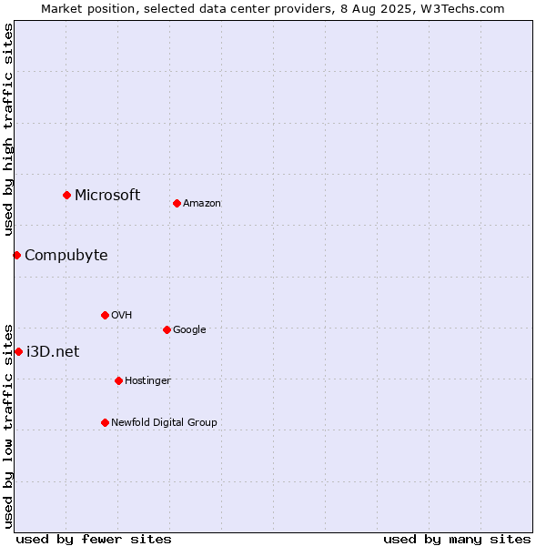 Market position of Microsoft vs. i3D.net vs. Compubyte