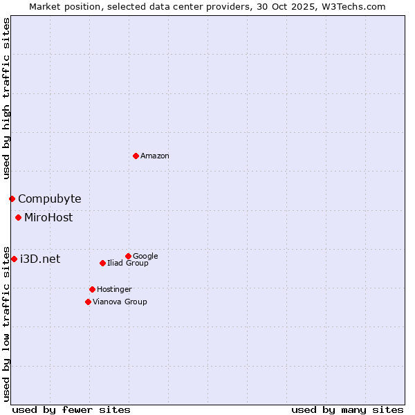 Market position of MiroHost vs. i3D.net vs. Compubyte