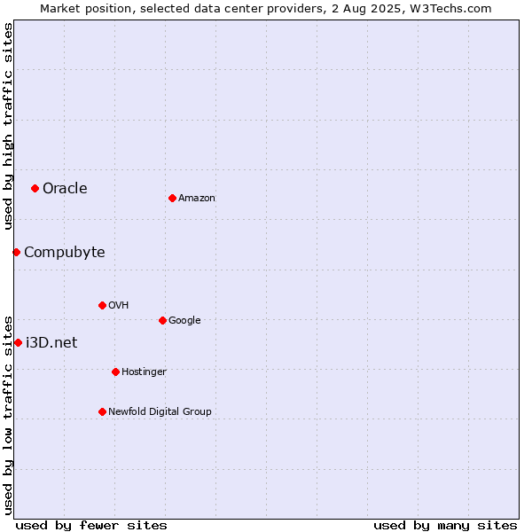 Market position of Oracle vs. i3D.net vs. Compubyte