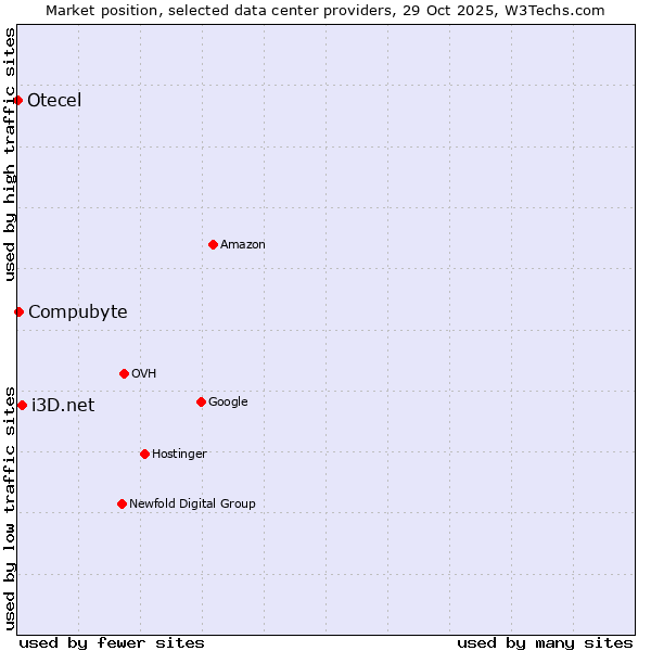 Market position of i3D.net vs. Compubyte vs. Otecel