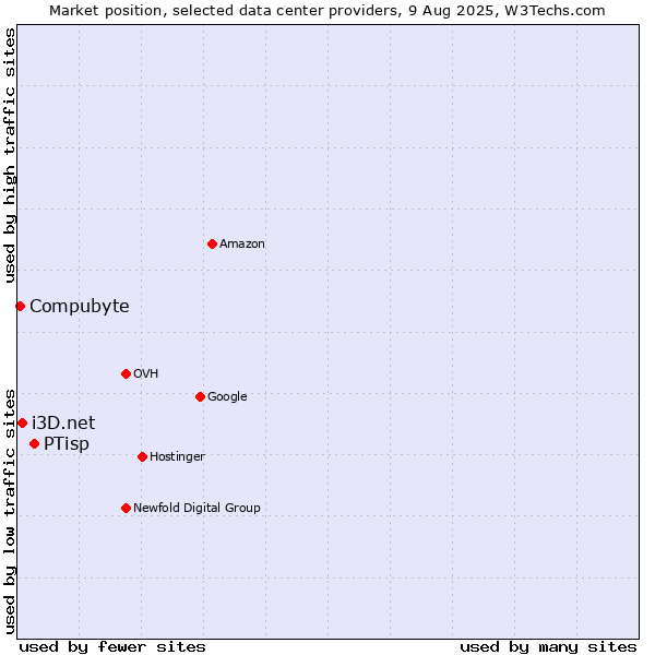 Market position of PTisp vs. i3D.net vs. Compubyte