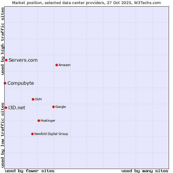 Market position of Servers.com vs. i3D.net vs. Compubyte