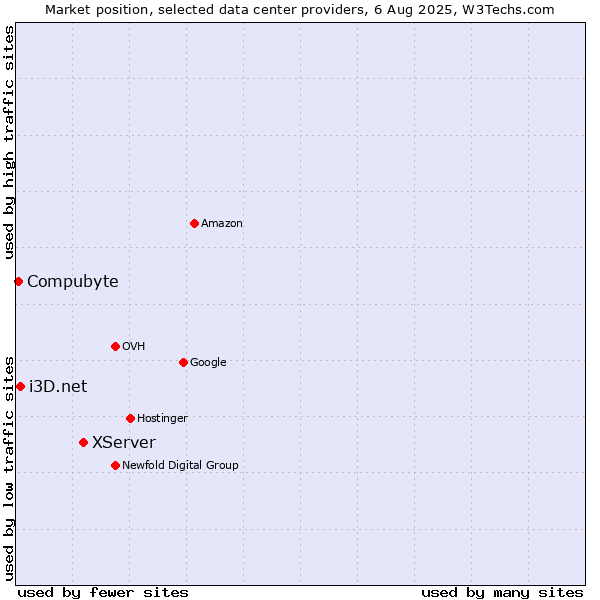 Market position of XServer vs. i3D.net vs. Compubyte