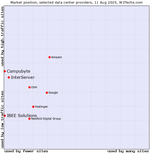 Market position of InterServer vs. Compubyte vs. IBEE Solutions