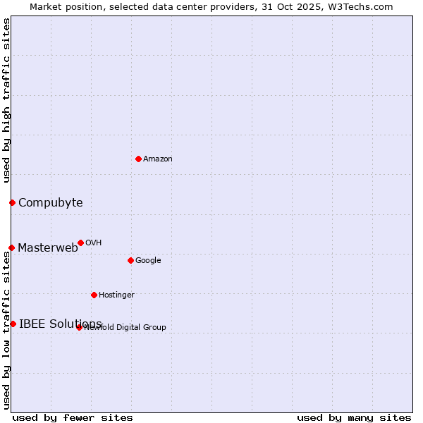 Market position of IBEE Solutions vs. Compubyte vs. Masterweb