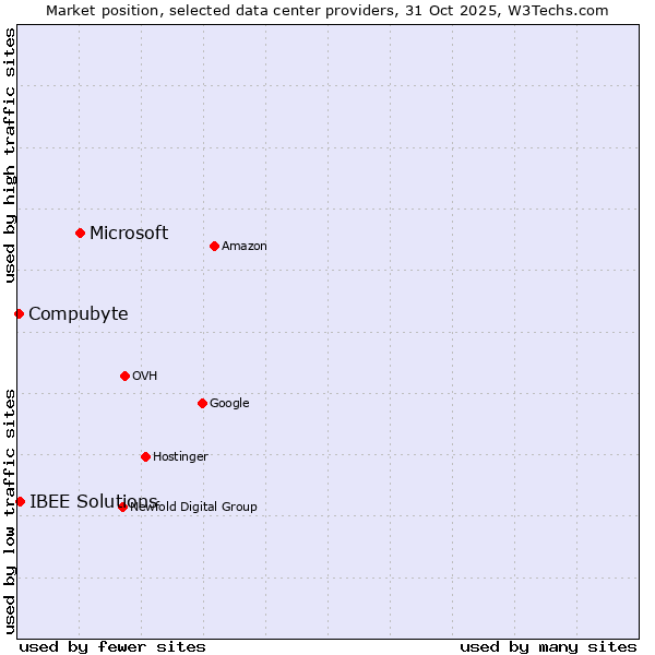 Market position of Microsoft vs. IBEE Solutions vs. Compubyte