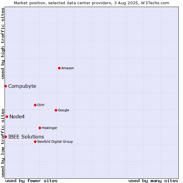 Market position of Node4 vs. Compubyte vs. IBEE Solutions