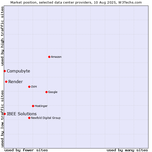 Market position of Render vs. Compubyte vs. IBEE Solutions