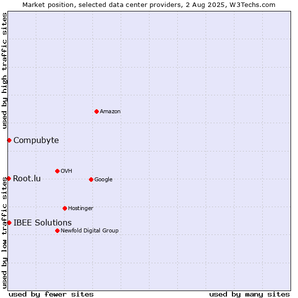 Market position of Compubyte vs. IBEE Solutions vs. Root.lu