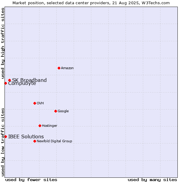 Market position of SK Broadband vs. IBEE Solutions vs. Compubyte