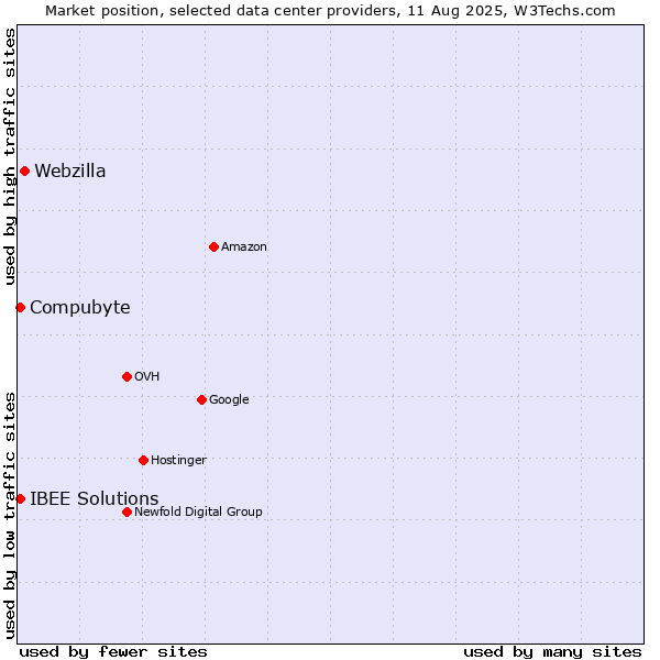 Market position of Webzilla vs. Compubyte vs. IBEE Solutions