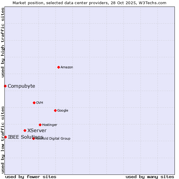 Market position of XServer vs. IBEE Solutions vs. Compubyte