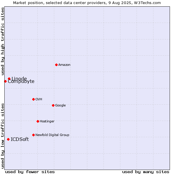 Market position of Linode vs. ICDSoft vs. Compubyte