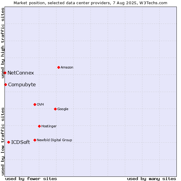 Market position of ICDSoft vs. Compubyte vs. NetConnex