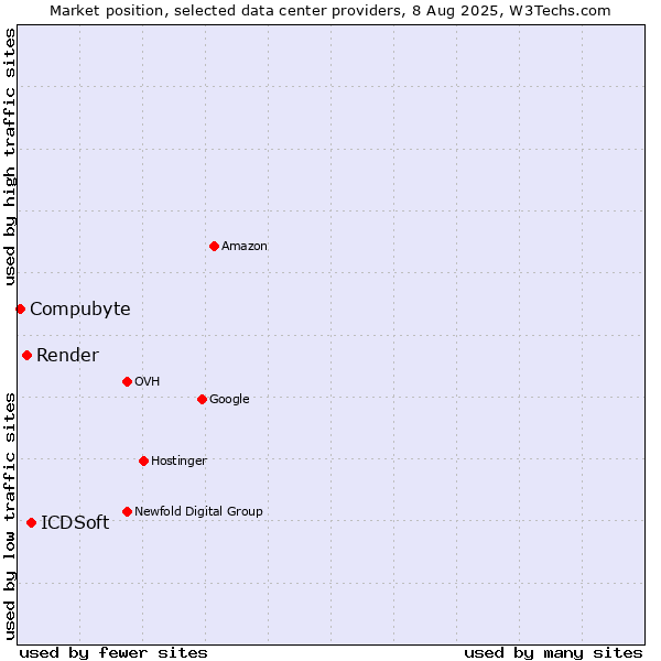 Market position of ICDSoft vs. Render vs. Compubyte
