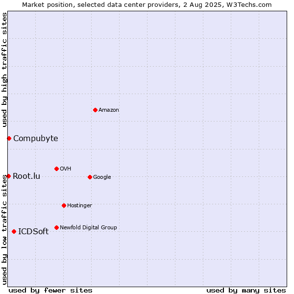Market position of ICDSoft vs. Compubyte vs. Root.lu
